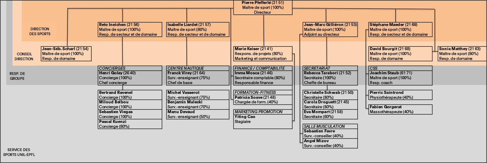Organigramme du Service des Sports UNIL-EPFL septembre 2018